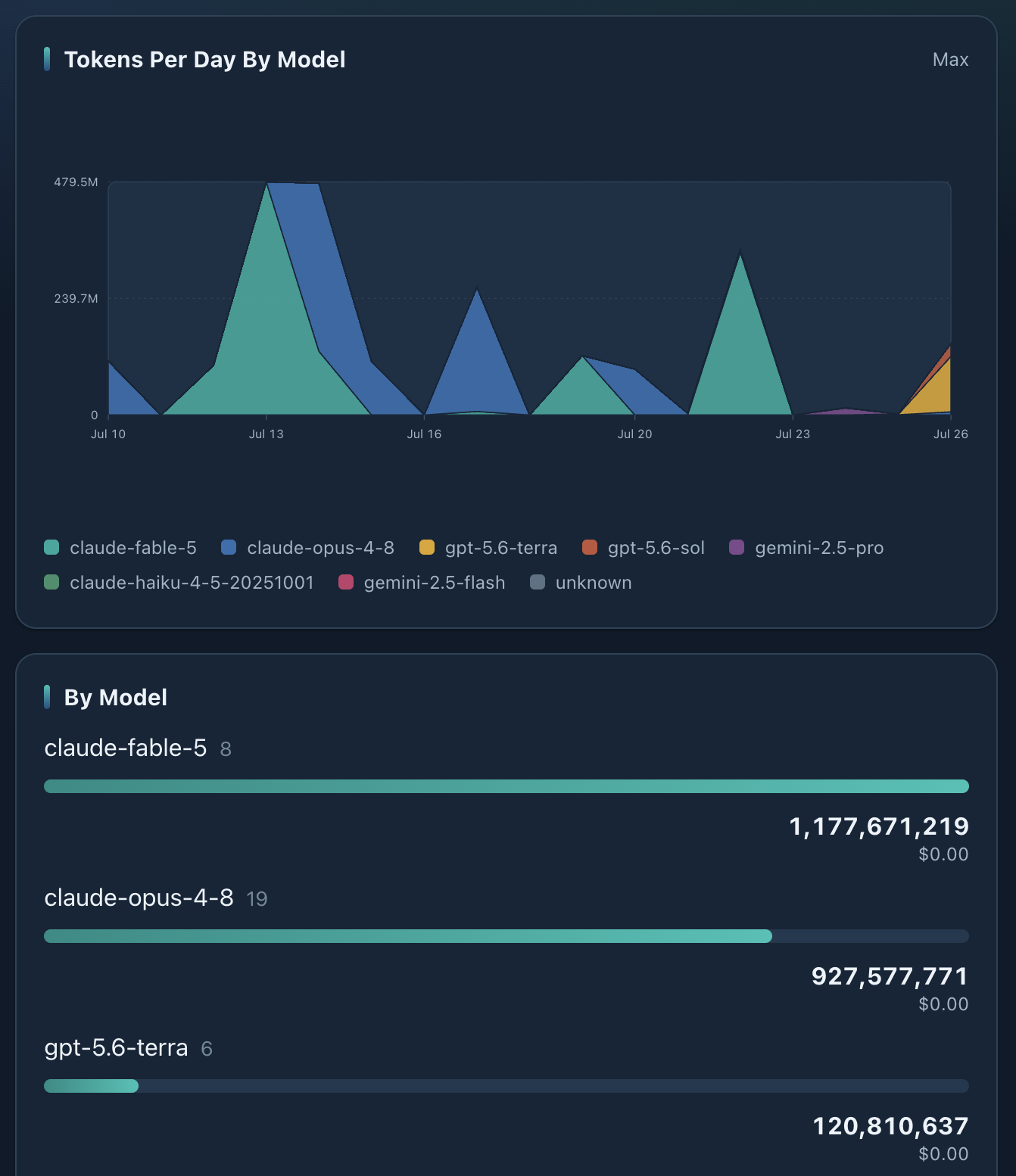 Tall AiTA dashboard showing daily token usage and a model-by-model breakdown