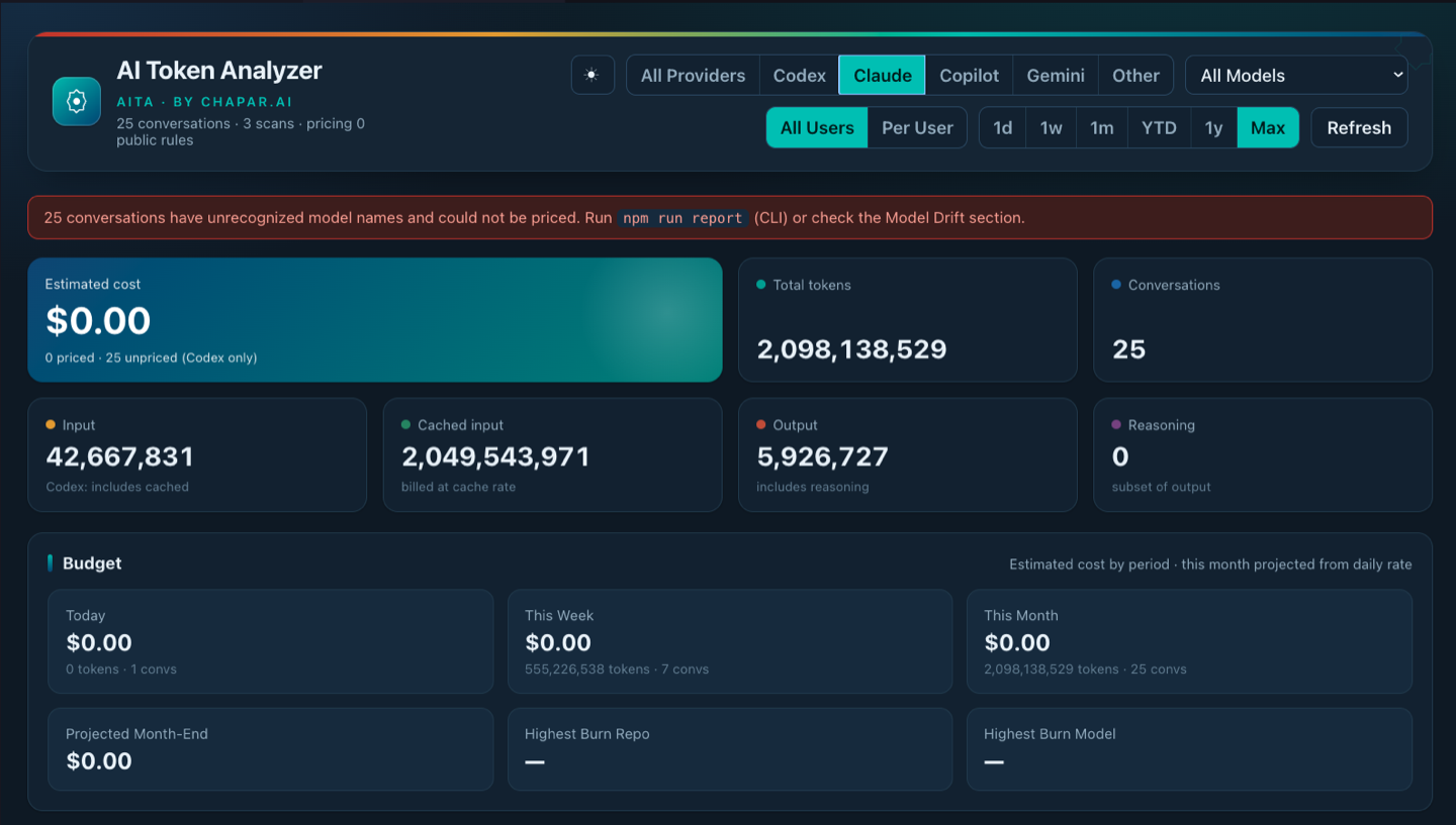 AiTA usage overview dashboard with token totals, costs, sessions, and model activity